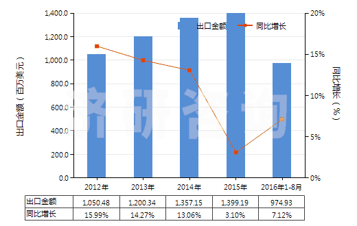 2012-2016年8月中國其他離心泵（轉速＜10000轉/分）(HS84137099)出口總額及增速統(tǒng)計